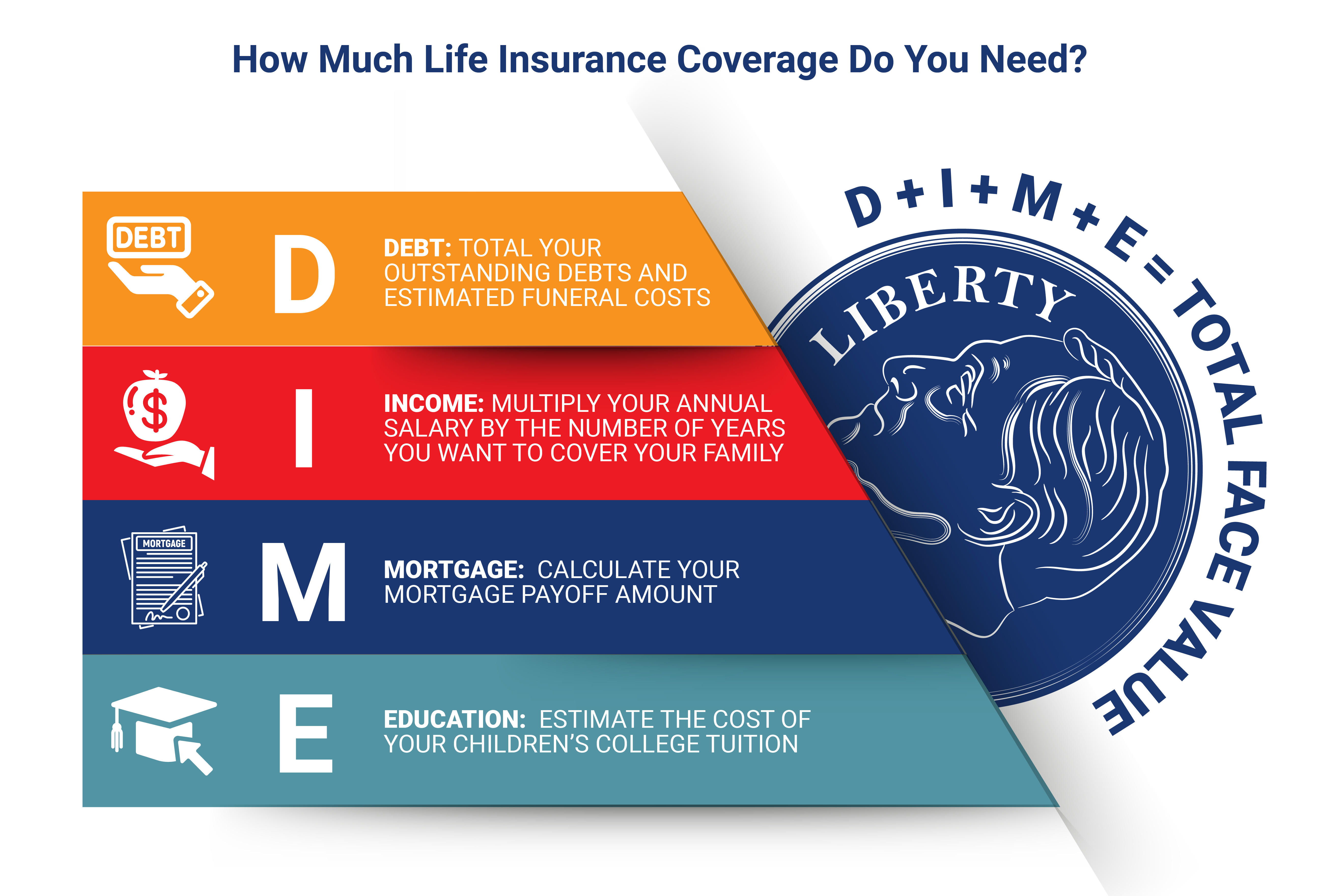 The dime method for calculating a life insurance face value.